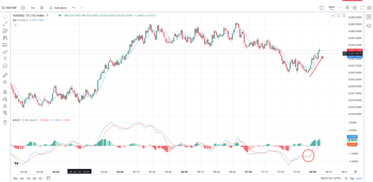 How to Trade Rise and Fall